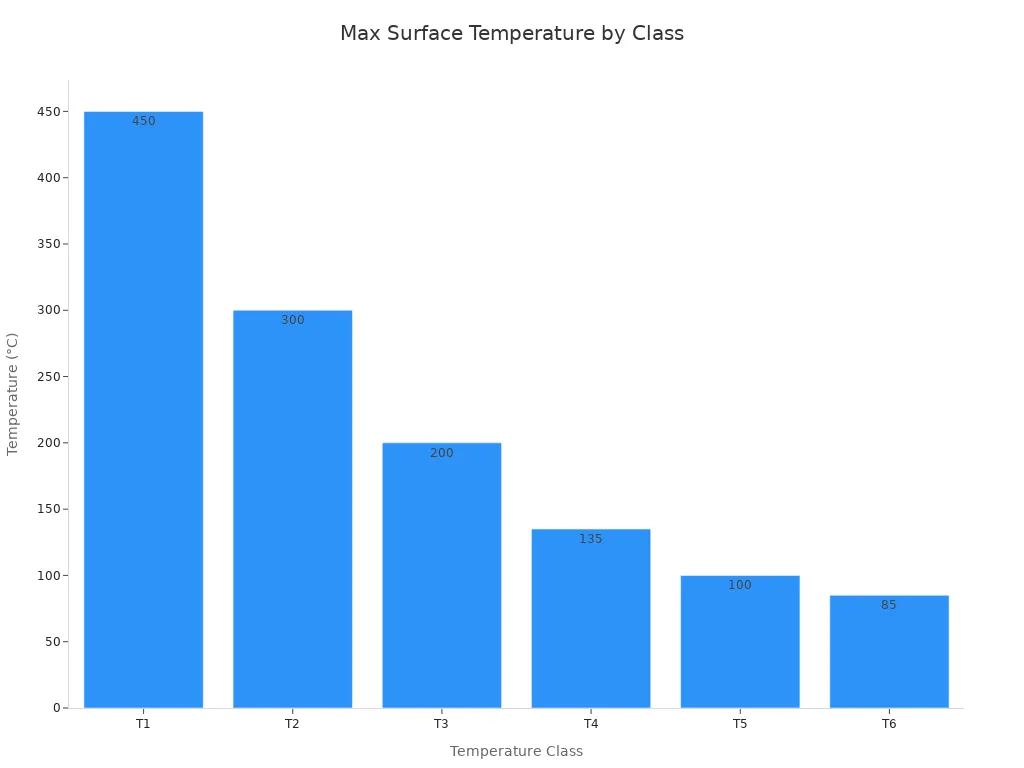 Bar chart displaying decreasing maximum surface temperature from class T1 (450°C) to T6 (85°C).